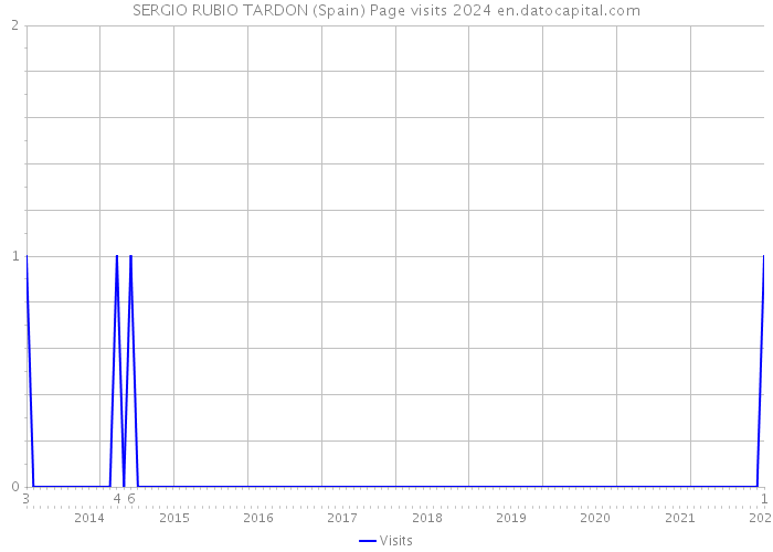 SERGIO RUBIO TARDON (Spain) Page visits 2024 