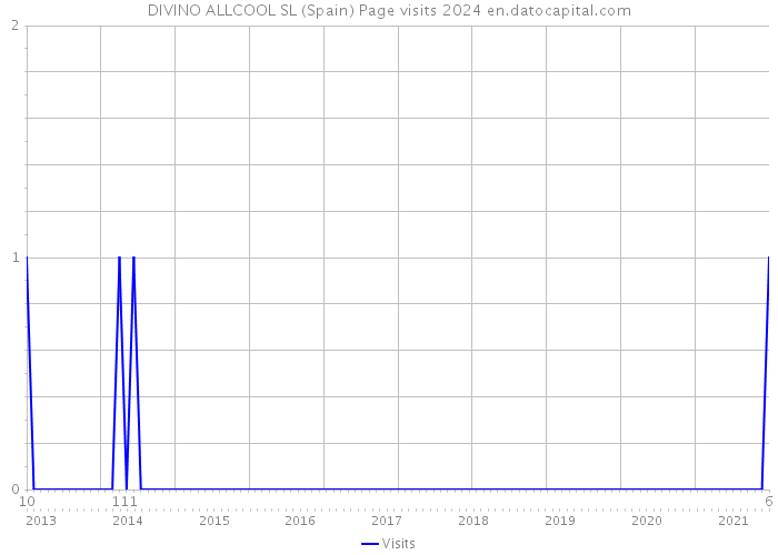 DIVINO ALLCOOL SL (Spain) Page visits 2024 
