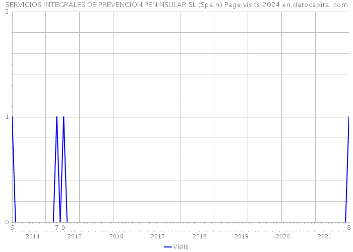 SERVICIOS INTEGRALES DE PREVENCION PENINSULAR SL (Spain) Page visits 2024 