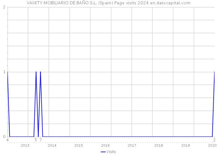 VANITY MOBILIARIO DE BAÑO S.L. (Spain) Page visits 2024 