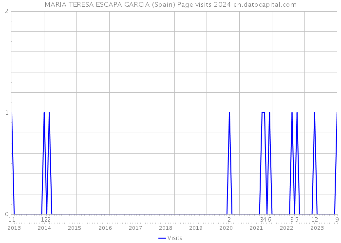 MARIA TERESA ESCAPA GARCIA (Spain) Page visits 2024 