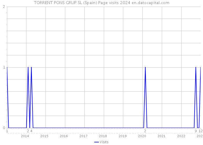 TORRENT PONS GRUP SL (Spain) Page visits 2024 