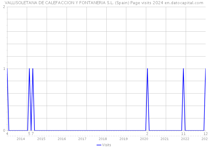 VALLISOLETANA DE CALEFACCION Y FONTANERIA S.L. (Spain) Page visits 2024 
