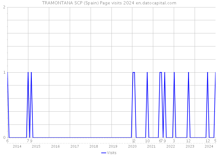 TRAMONTANA SCP (Spain) Page visits 2024 