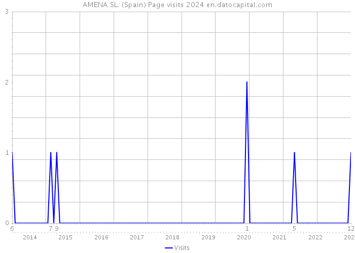 AMENA SL. (Spain) Page visits 2024 