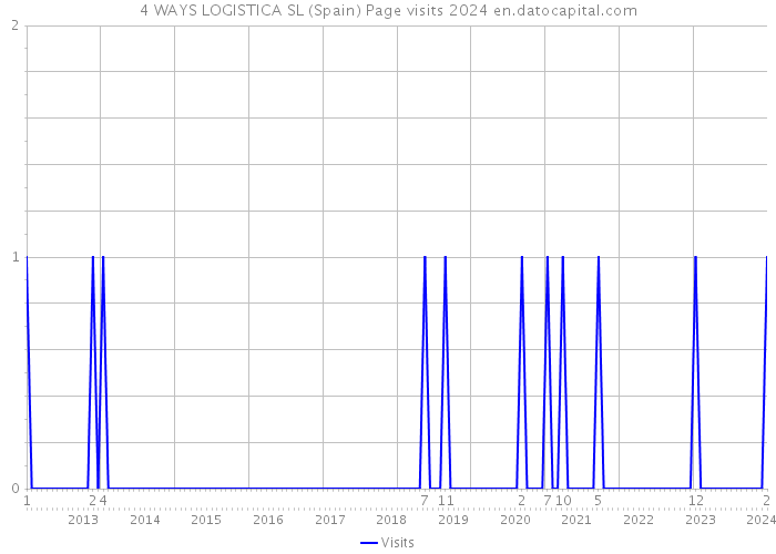 4 WAYS LOGISTICA SL (Spain) Page visits 2024 