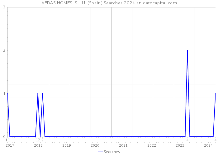 AEDAS HOMES S.L.U. (Spain) Searches 2024 