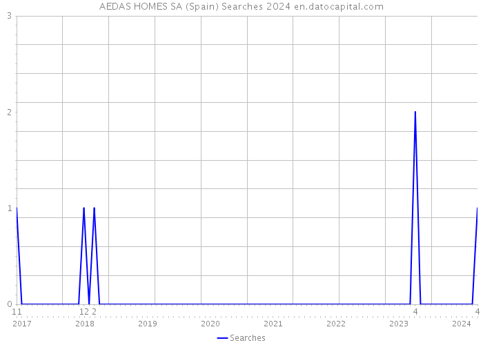 AEDAS HOMES SA (Spain) Searches 2024 