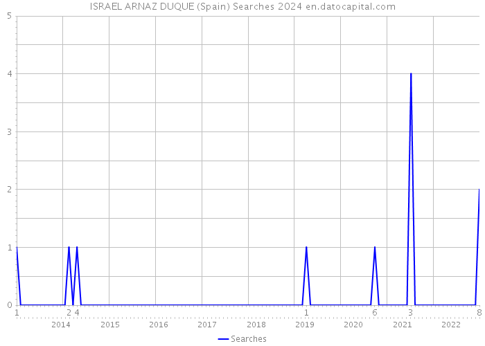ISRAEL ARNAZ DUQUE (Spain) Searches 2024 