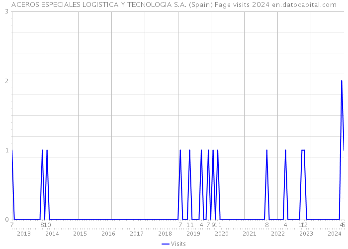 ACEROS ESPECIALES LOGISTICA Y TECNOLOGIA S.A. (Spain) Page visits 2024 