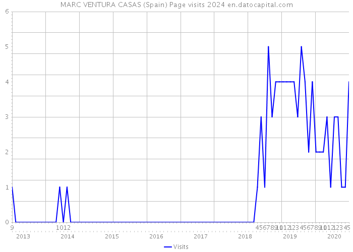 MARC VENTURA CASAS (Spain) Page visits 2024 