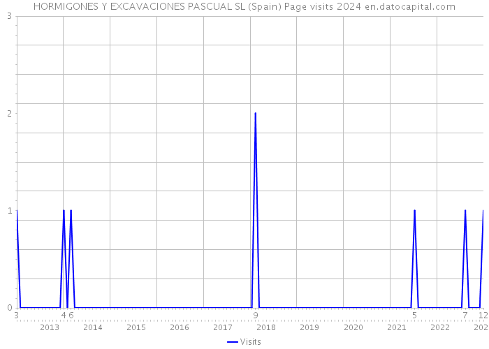 HORMIGONES Y EXCAVACIONES PASCUAL SL (Spain) Page visits 2024 