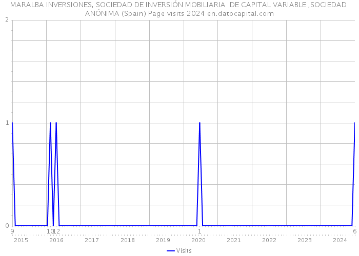 MARALBA INVERSIONES, SOCIEDAD DE INVERSIÓN MOBILIARIA DE CAPITAL VARIABLE ,SOCIEDAD ANÓNIMA (Spain) Page visits 2024 