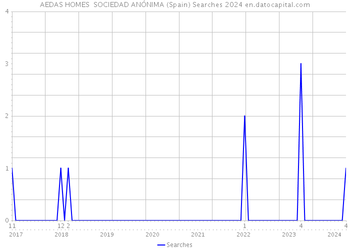 AEDAS HOMES SOCIEDAD ANÓNIMA (Spain) Searches 2024 