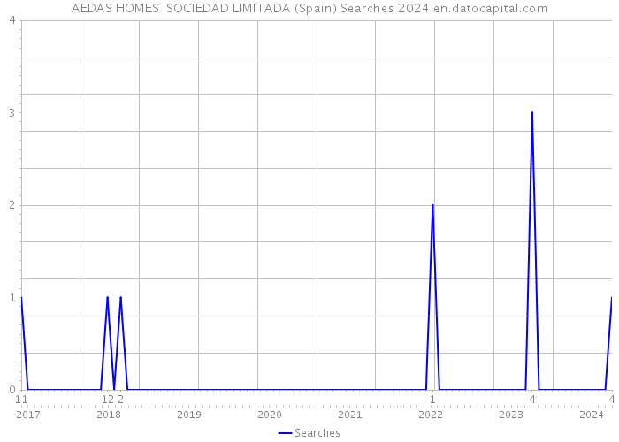 AEDAS HOMES SOCIEDAD LIMITADA (Spain) Searches 2024 