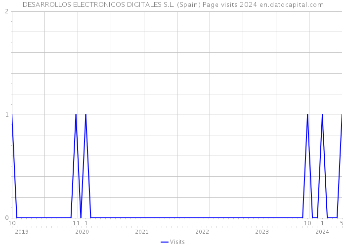 DESARROLLOS ELECTRONICOS DIGITALES S.L. (Spain) Page visits 2024 