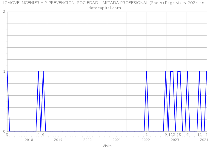 ICMOVE INGENIERIA Y PREVENCION, SOCIEDAD LIMITADA PROFESIONAL (Spain) Page visits 2024 