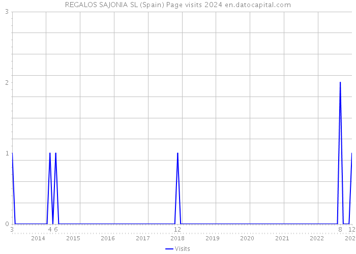 REGALOS SAJONIA SL (Spain) Page visits 2024 