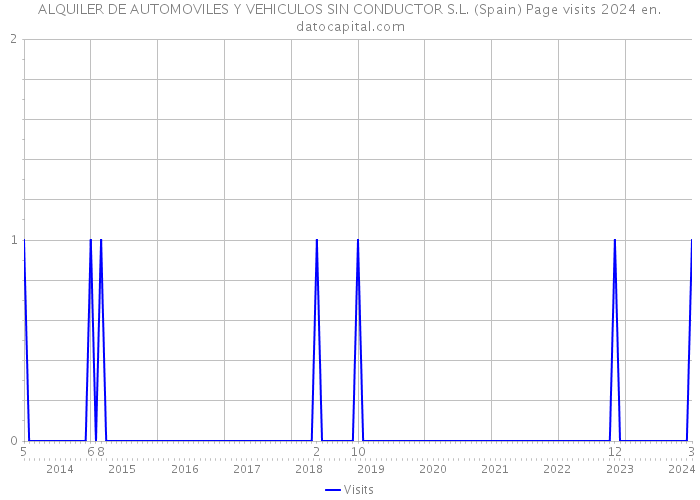 ALQUILER DE AUTOMOVILES Y VEHICULOS SIN CONDUCTOR S.L. (Spain) Page visits 2024 