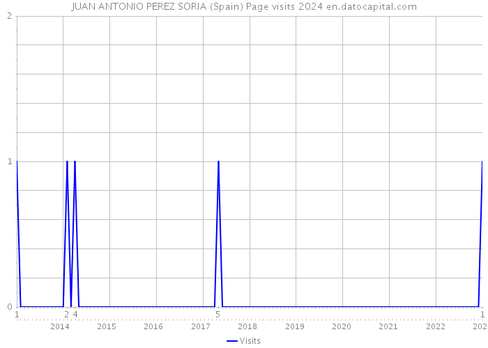 JUAN ANTONIO PEREZ SORIA (Spain) Page visits 2024 
