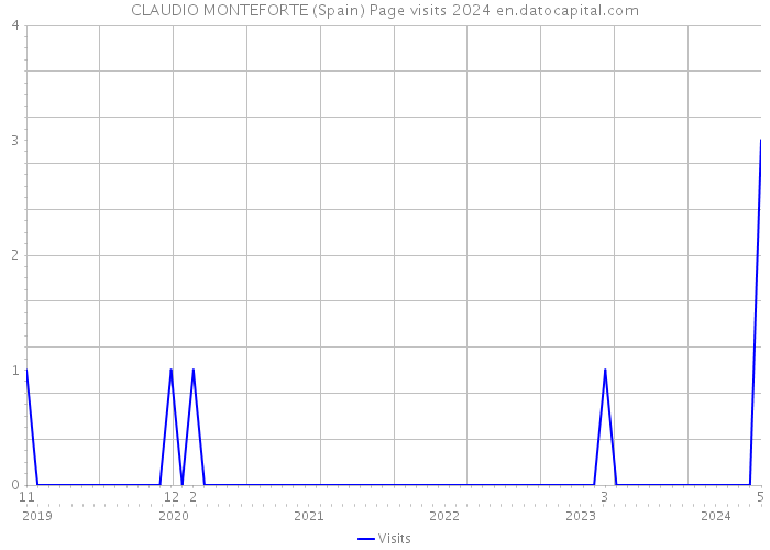 CLAUDIO MONTEFORTE (Spain) Page visits 2024 