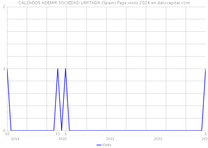 CALZADOS ADEMIR SOCIEDAD LIMITADA (Spain) Page visits 2024 