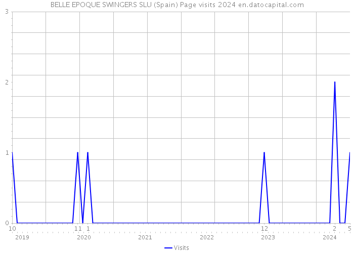 BELLE EPOQUE SWINGERS SLU (Spain) Page visits 2024 