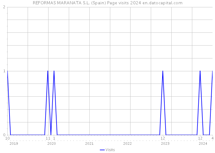 REFORMAS MARANATA S.L. (Spain) Page visits 2024 