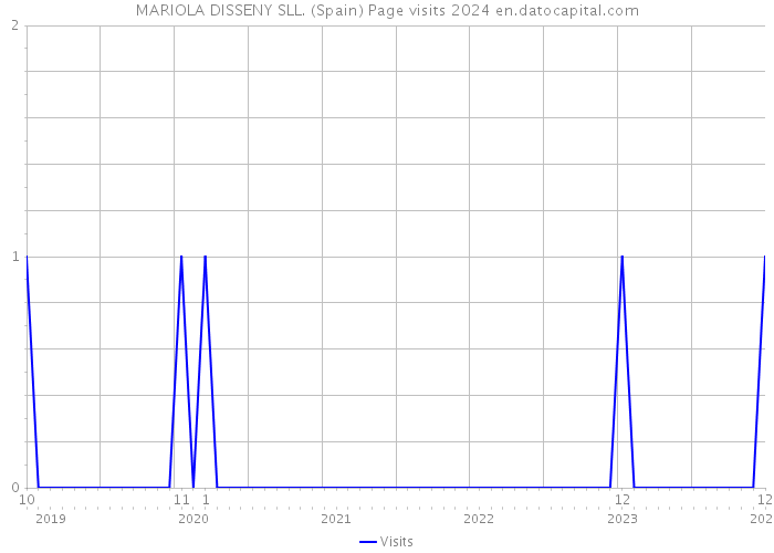 MARIOLA DISSENY SLL. (Spain) Page visits 2024 