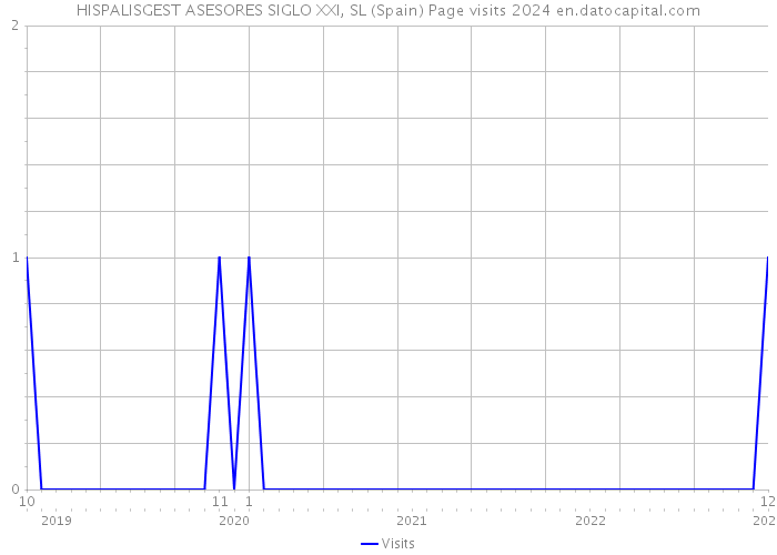 HISPALISGEST ASESORES SIGLO XXI, SL (Spain) Page visits 2024 