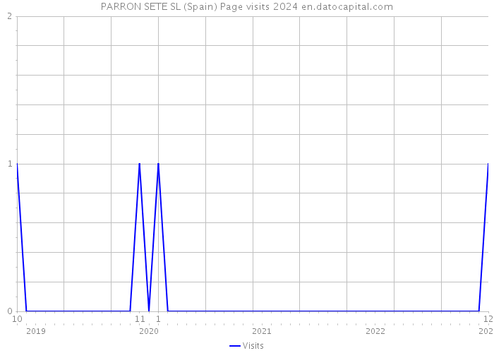 PARRON SETE SL (Spain) Page visits 2024 