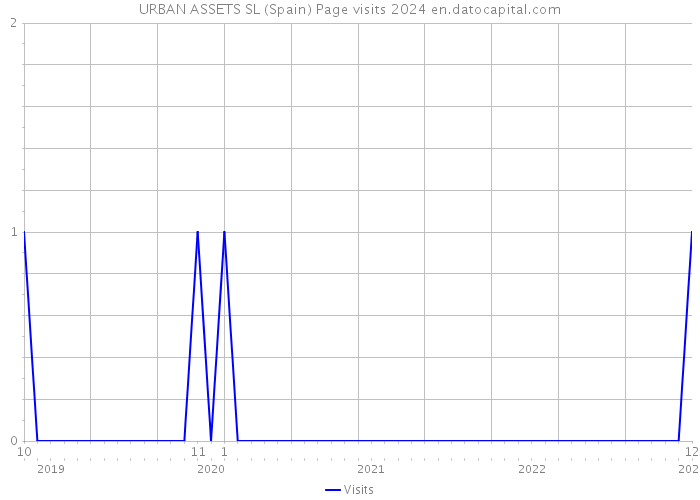 URBAN ASSETS SL (Spain) Page visits 2024 