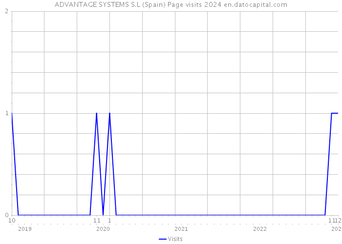 ADVANTAGE SYSTEMS S.L (Spain) Page visits 2024 