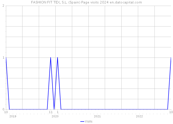 FASHION FIT TEX, S.L. (Spain) Page visits 2024 