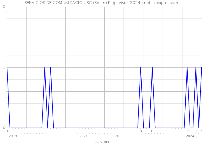 SERVICIOS DE COMUNICACION SC (Spain) Page visits 2024 
