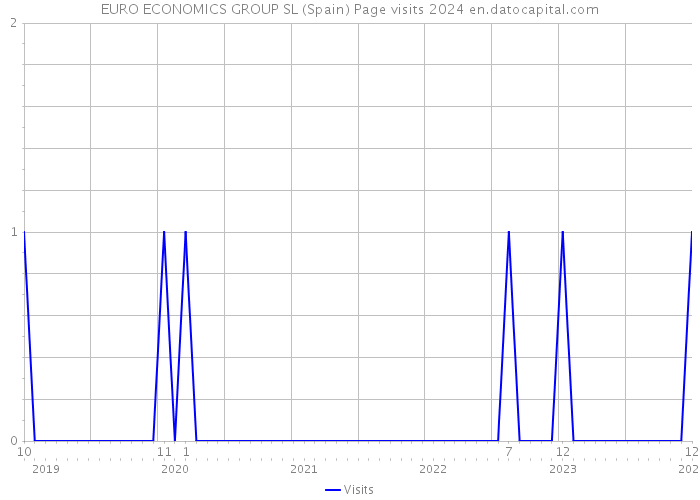 EURO ECONOMICS GROUP SL (Spain) Page visits 2024 