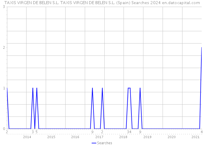 TAXIS VIRGEN DE BELEN S.L. TAXIS VIRGEN DE BELEN S.L. (Spain) Searches 2024 