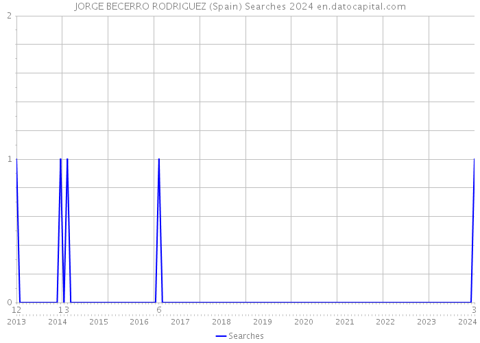 JORGE BECERRO RODRIGUEZ (Spain) Searches 2024 