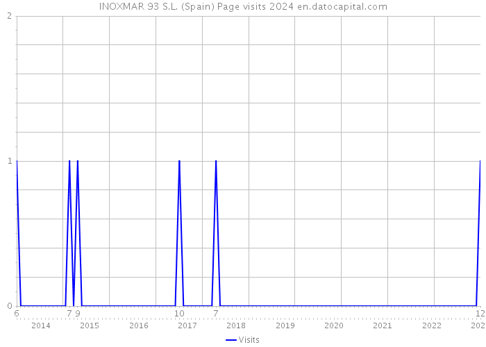 INOXMAR 93 S.L. (Spain) Page visits 2024 