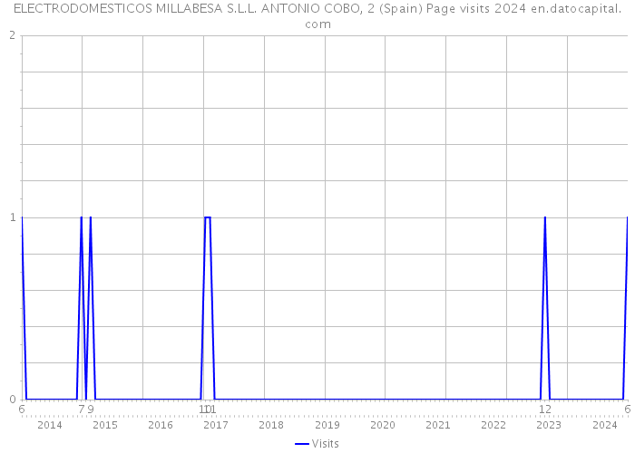 ELECTRODOMESTICOS MILLABESA S.L.L. ANTONIO COBO, 2 (Spain) Page visits 2024 