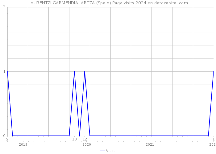 LAURENTZI GARMENDIA IARTZA (Spain) Page visits 2024 