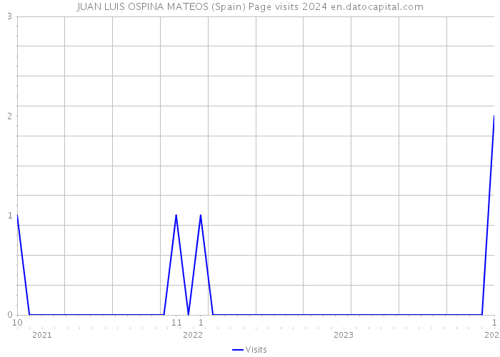 JUAN LUIS OSPINA MATEOS (Spain) Page visits 2024 