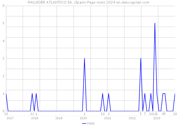 RAILSIDER ATLANTICO SA. (Spain) Page visits 2024 