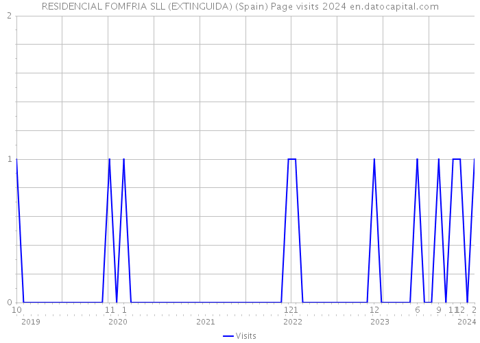 RESIDENCIAL FOMFRIA SLL (EXTINGUIDA) (Spain) Page visits 2024 