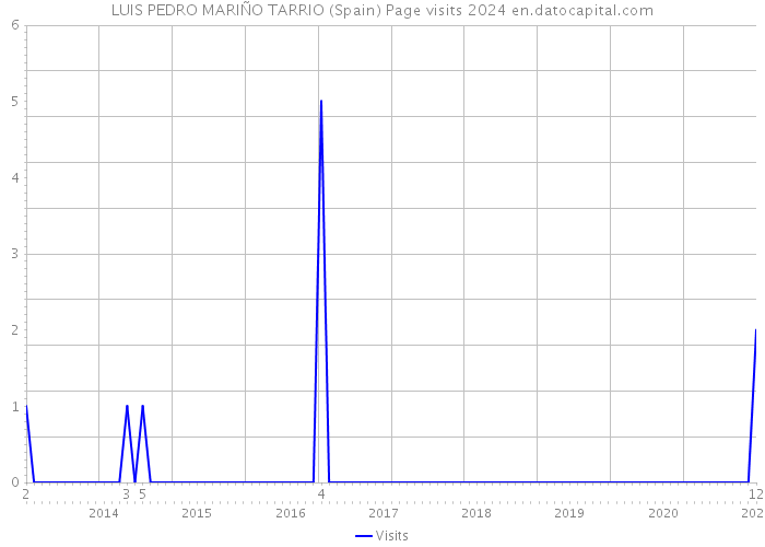 LUIS PEDRO MARIÑO TARRIO (Spain) Page visits 2024 