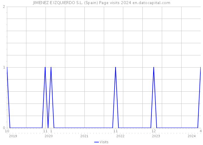 JIMENEZ E IZQUIERDO S.L. (Spain) Page visits 2024 