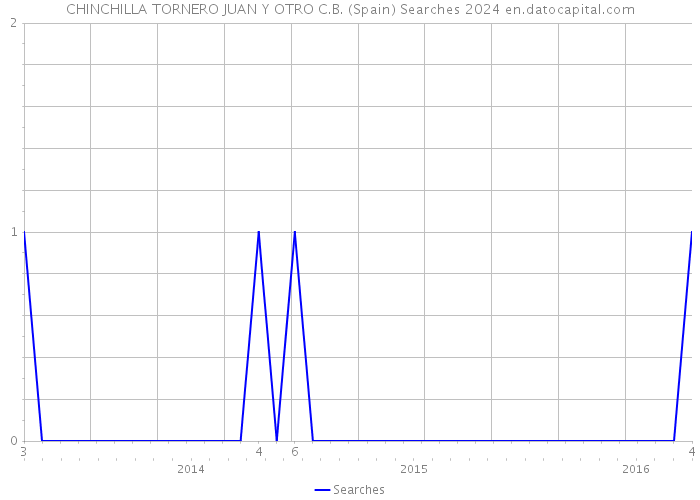 CHINCHILLA TORNERO JUAN Y OTRO C.B. (Spain) Searches 2024 