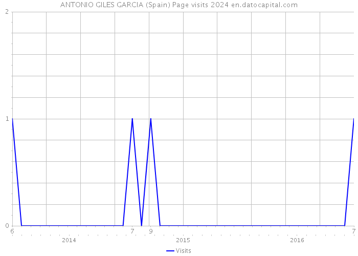 ANTONIO GILES GARCIA (Spain) Page visits 2024 