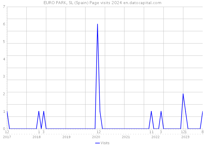EURO PARK, SL (Spain) Page visits 2024 
