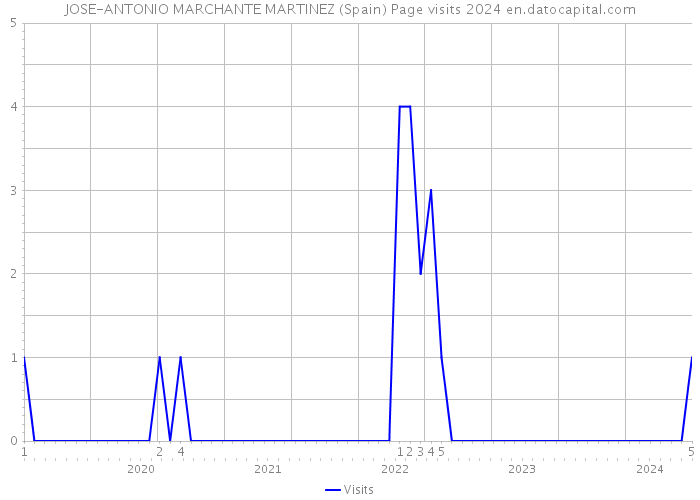 JOSE-ANTONIO MARCHANTE MARTINEZ (Spain) Page visits 2024 